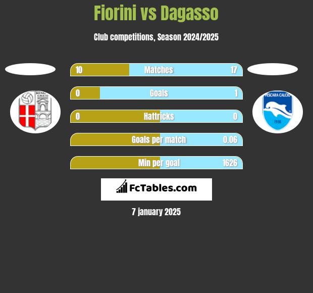 Fiorini vs Dagasso h2h player stats