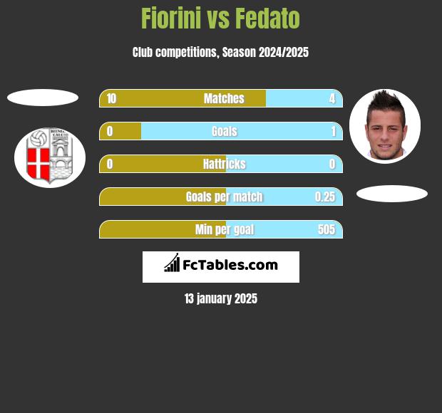 Fiorini vs Fedato h2h player stats