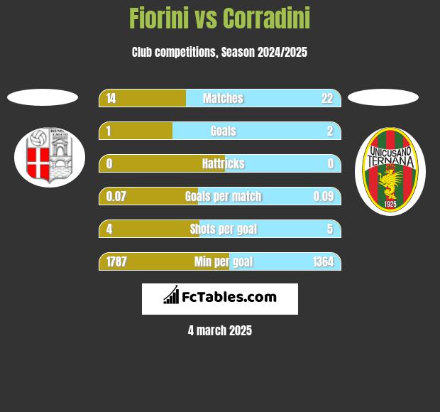 Fiorini vs Corradini h2h player stats