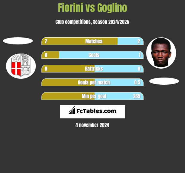 Fiorini vs Goglino h2h player stats