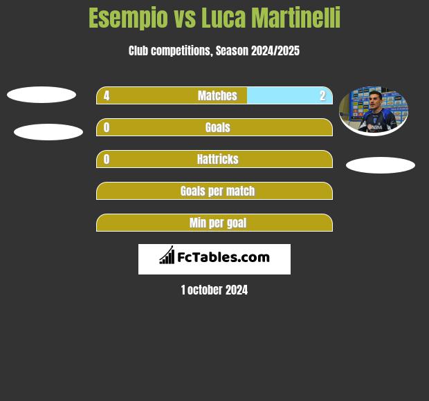 Esempio vs Luca Martinelli h2h player stats