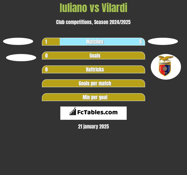 Iuliano vs Vilardi h2h player stats