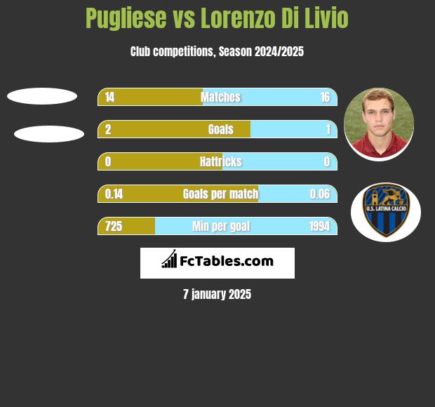 Pugliese vs Lorenzo Di Livio h2h player stats