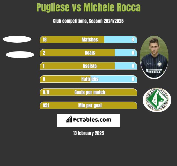 Pugliese vs Michele Rocca h2h player stats