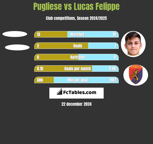 Pugliese vs Lucas Felippe h2h player stats