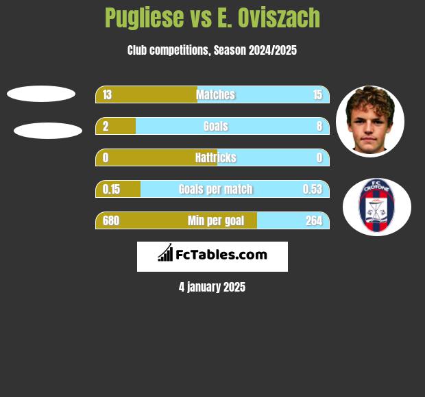 Pugliese vs E. Oviszach h2h player stats