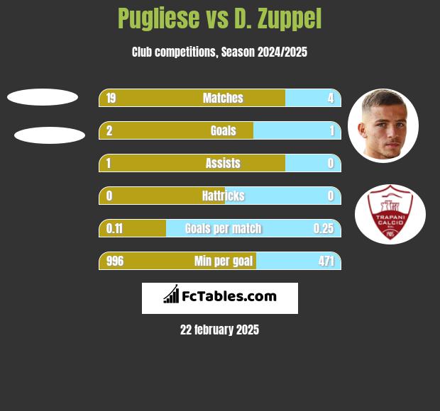 Pugliese vs D. Zuppel h2h player stats