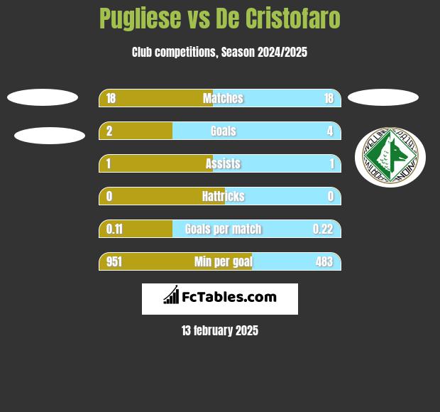 Pugliese vs De Cristofaro h2h player stats