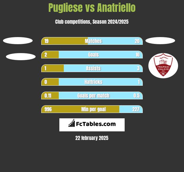 Pugliese vs Anatriello h2h player stats