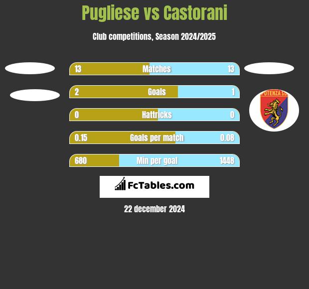 Pugliese vs Castorani h2h player stats