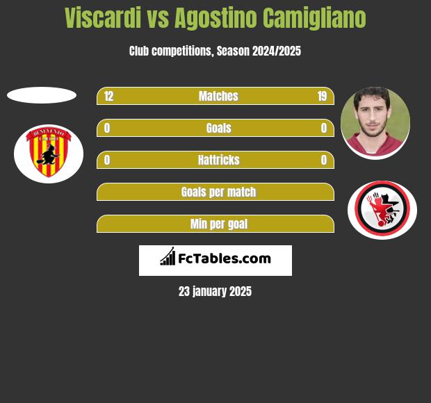 Viscardi vs Agostino Camigliano h2h player stats