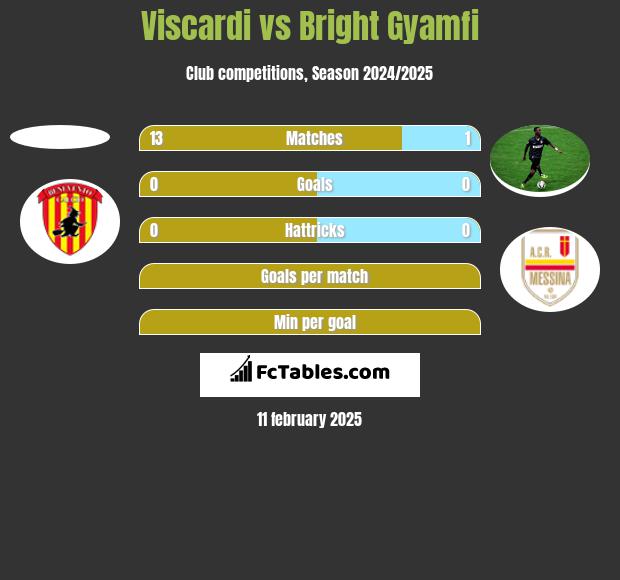 Viscardi vs Bright Gyamfi h2h player stats