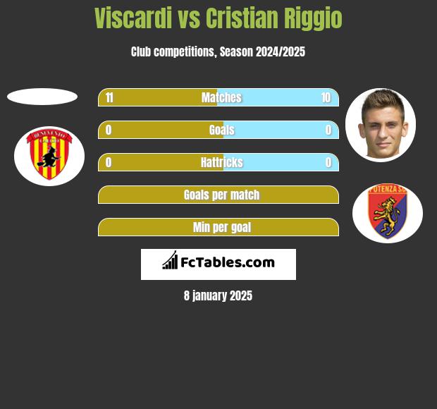 Viscardi vs Cristian Riggio h2h player stats