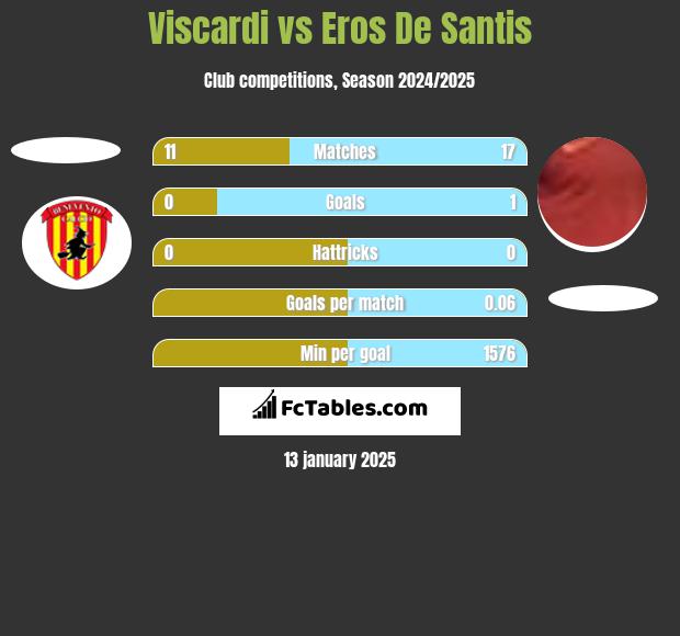 Viscardi vs Eros De Santis h2h player stats