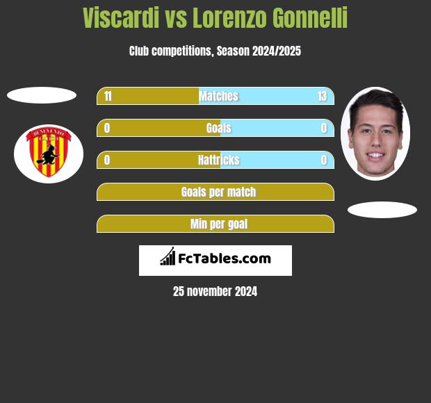 Viscardi vs Lorenzo Gonnelli h2h player stats