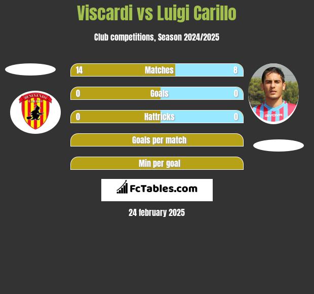 Viscardi vs Luigi Carillo h2h player stats