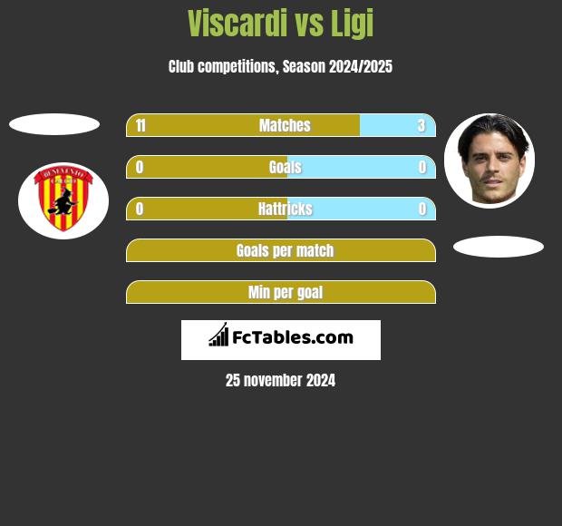 Viscardi vs Ligi h2h player stats