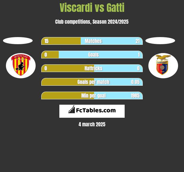 Viscardi vs Gatti h2h player stats