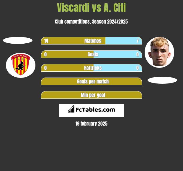 Viscardi vs A. Citi h2h player stats