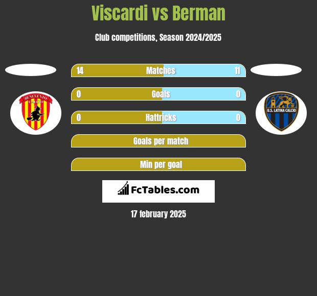 Viscardi vs Berman h2h player stats