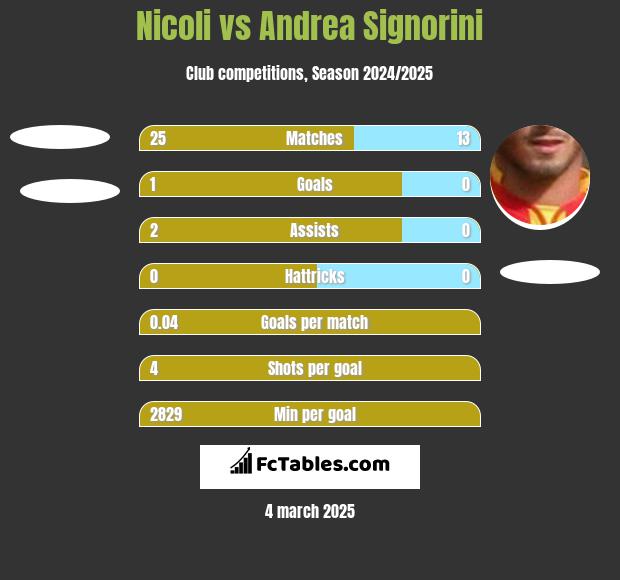 Nicoli vs Andrea Signorini h2h player stats