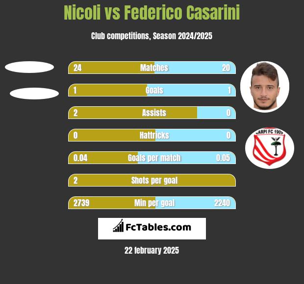 Nicoli vs Federico Casarini h2h player stats