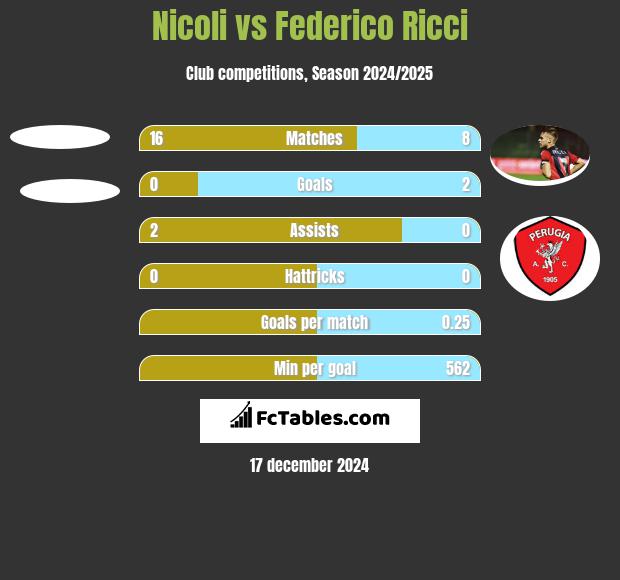 Nicoli vs Federico Ricci h2h player stats