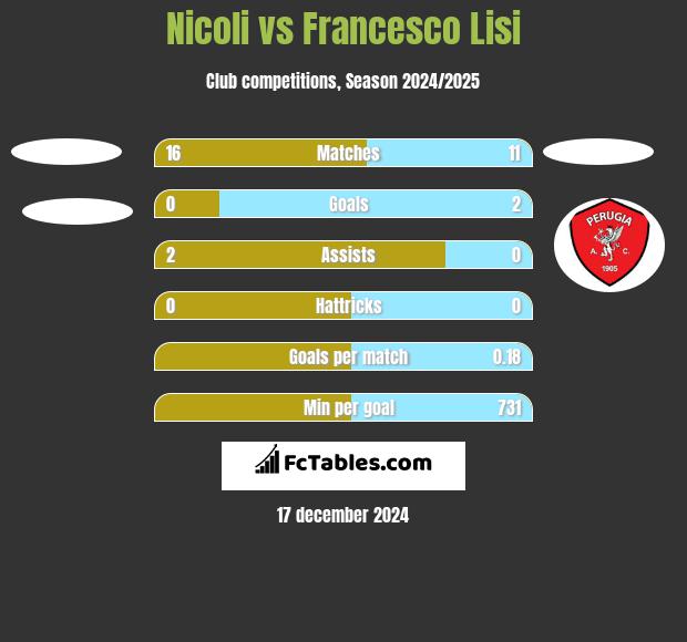 Nicoli vs Francesco Lisi h2h player stats