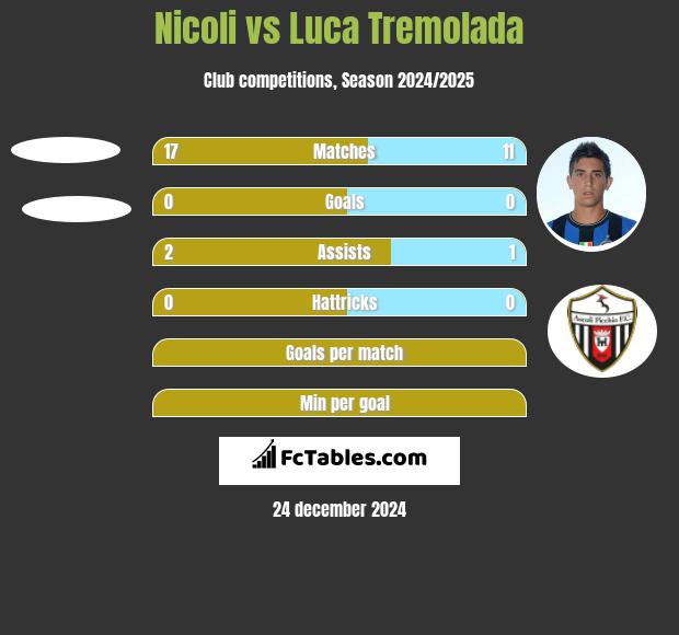 Nicoli vs Luca Tremolada h2h player stats