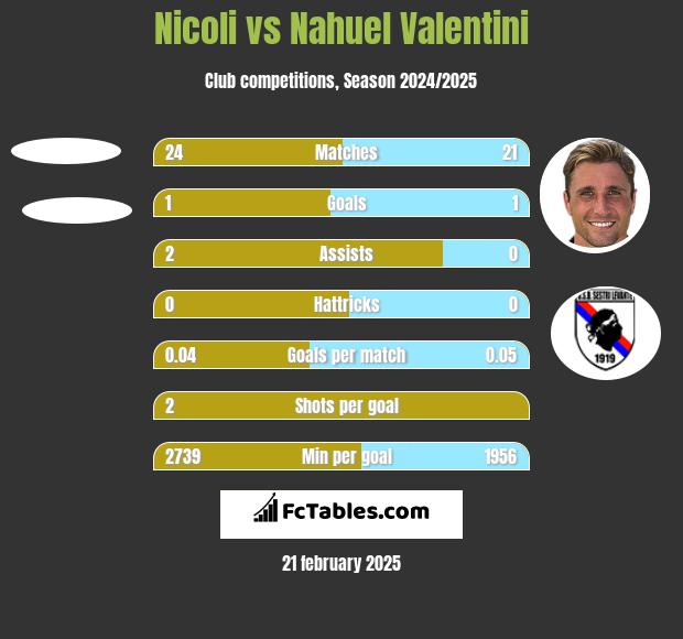 Nicoli vs Nahuel Valentini h2h player stats