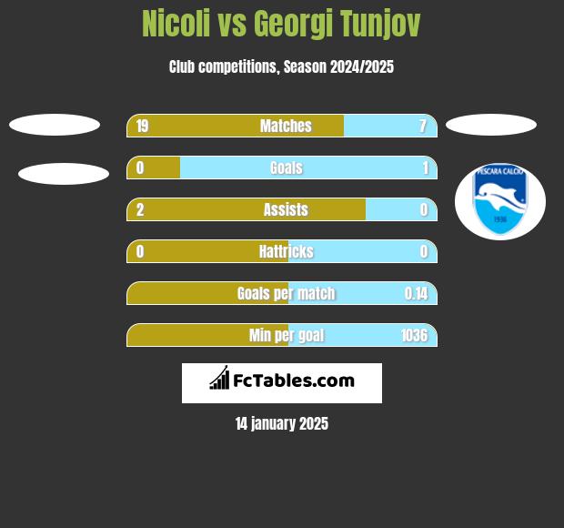 Nicoli vs Georgi Tunjov h2h player stats