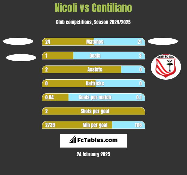 Nicoli vs Contiliano h2h player stats