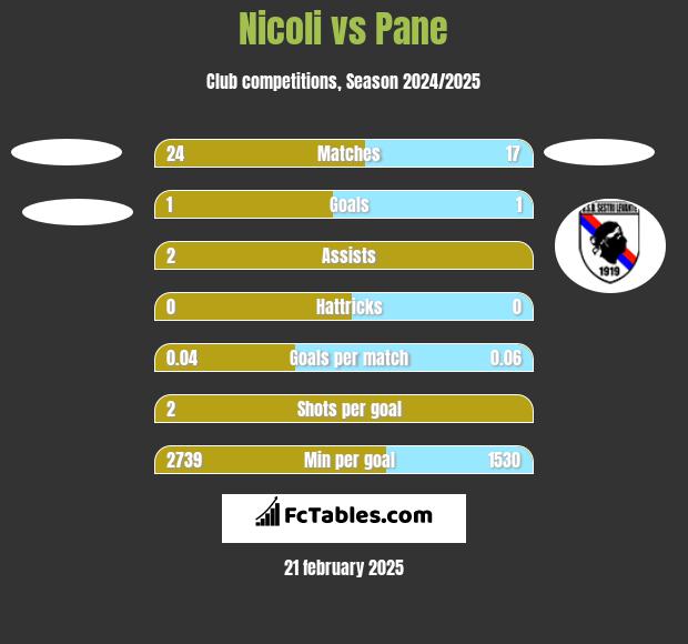 Nicoli vs Pane h2h player stats