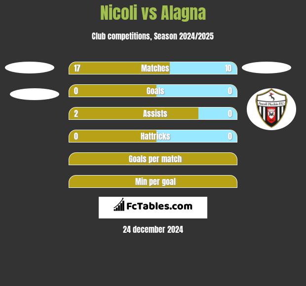 Nicoli vs Alagna h2h player stats