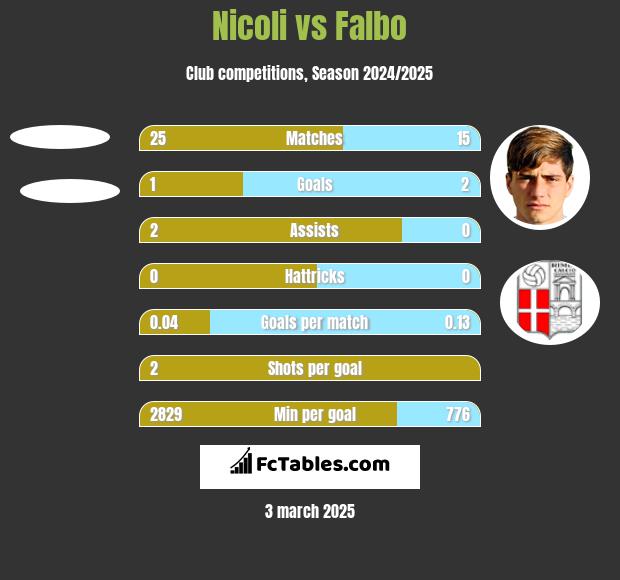 Nicoli vs Falbo h2h player stats