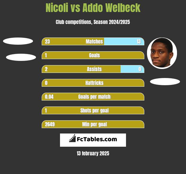 Nicoli vs Addo Welbeck h2h player stats