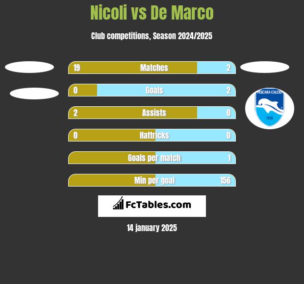 Nicoli vs De Marco h2h player stats