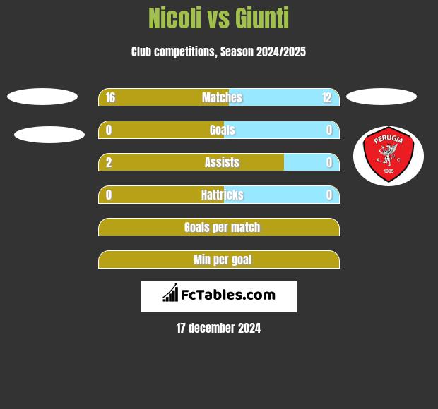 Nicoli vs Giunti h2h player stats