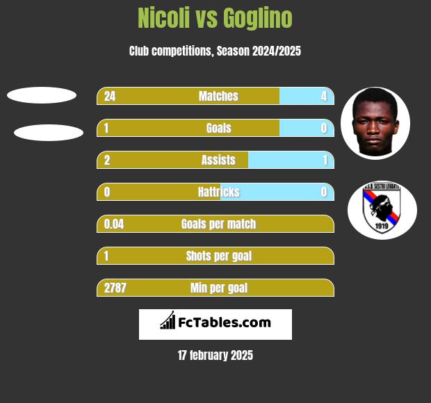 Nicoli vs Goglino h2h player stats