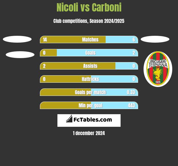 Nicoli vs Carboni h2h player stats