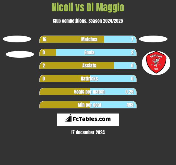 Nicoli vs Di Maggio h2h player stats