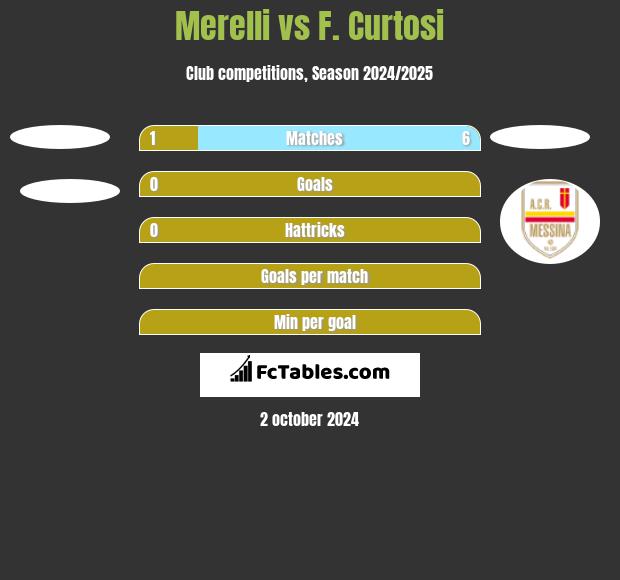 Merelli vs F. Curtosi h2h player stats