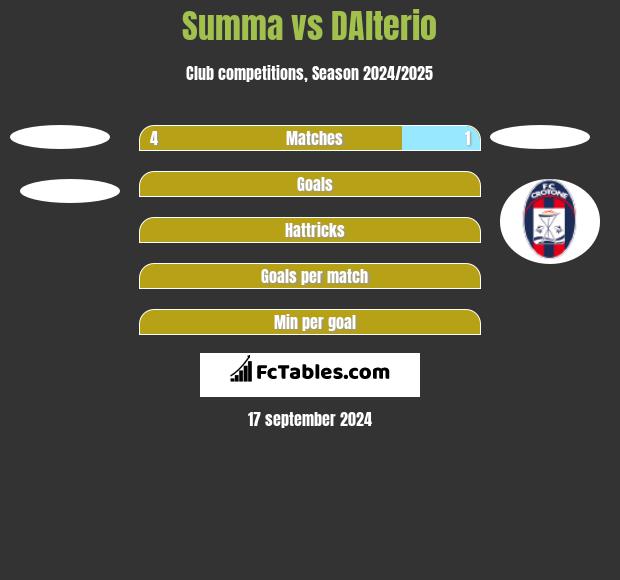 Summa vs DAlterio h2h player stats