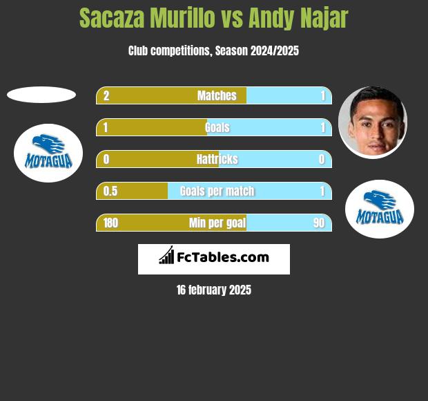 Sacaza Murillo vs Andy Najar h2h player stats