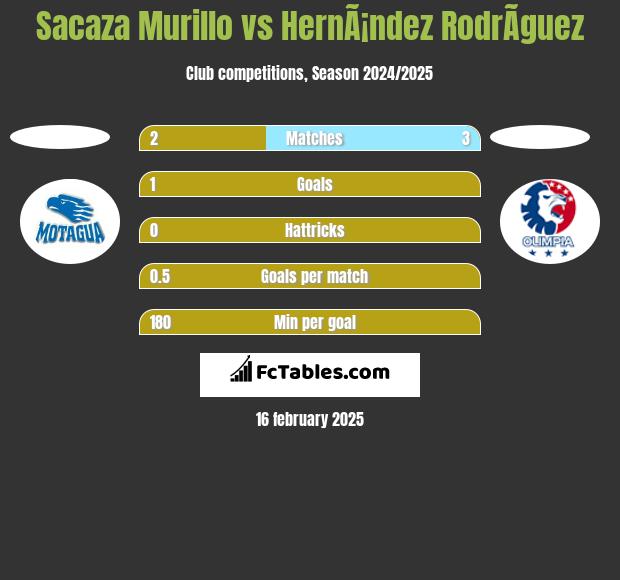 Sacaza Murillo vs HernÃ¡ndez RodrÃ­guez h2h player stats