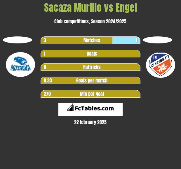 Sacaza Murillo vs Engel h2h player stats