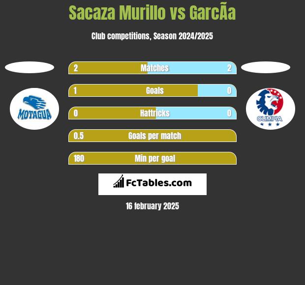 Sacaza Murillo vs GarcÃ­a h2h player stats