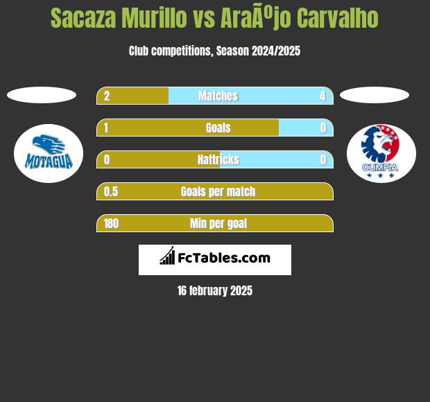 Sacaza Murillo vs AraÃºjo Carvalho h2h player stats