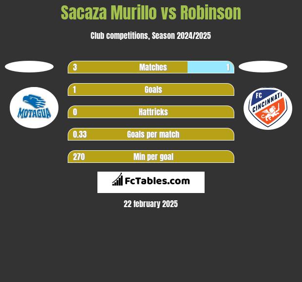 Sacaza Murillo vs Robinson h2h player stats