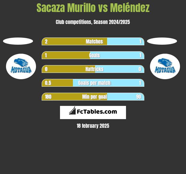 Sacaza Murillo vs Meléndez h2h player stats